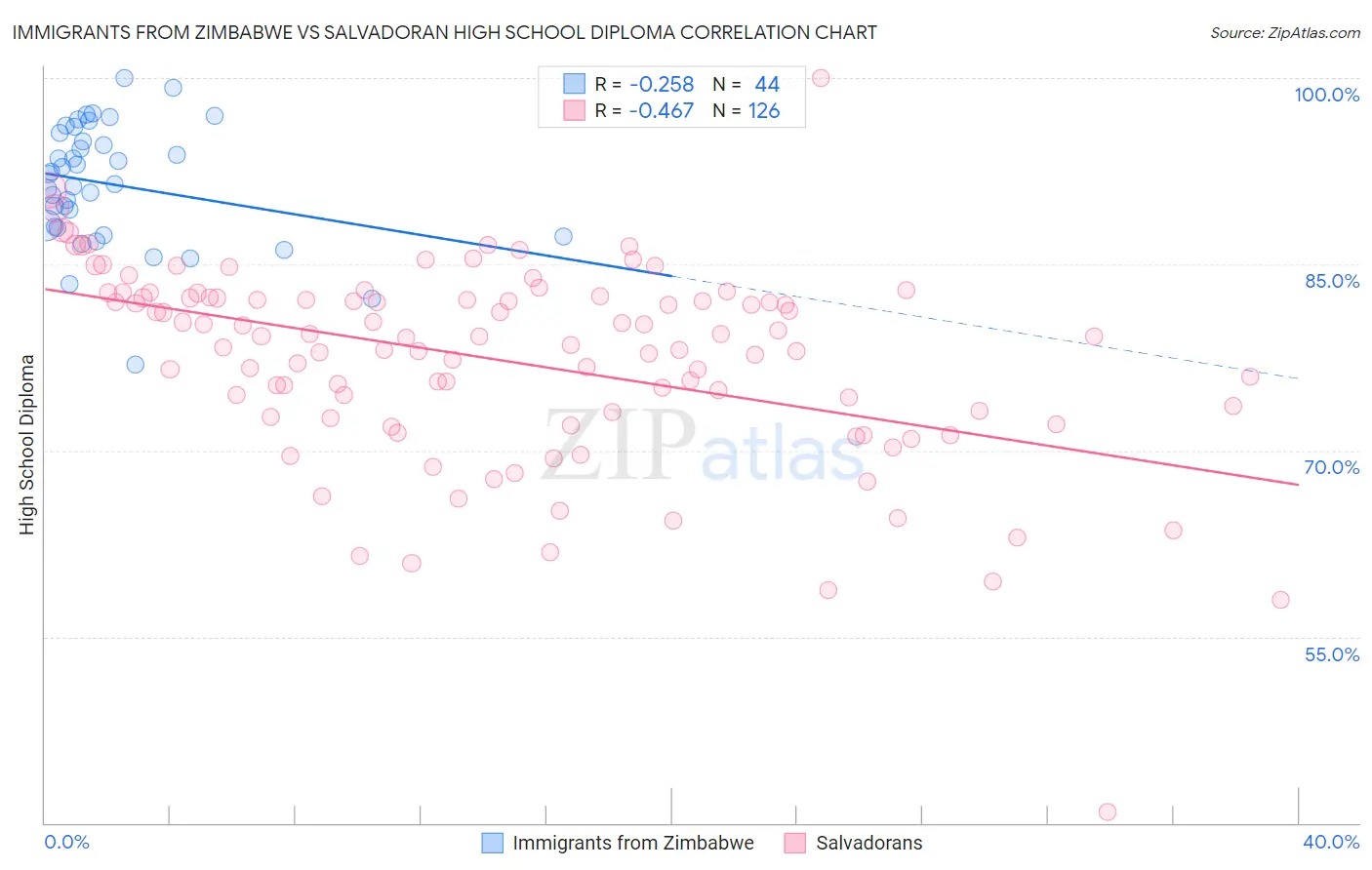 Immigrants from Zimbabwe vs Salvadoran High School Diploma