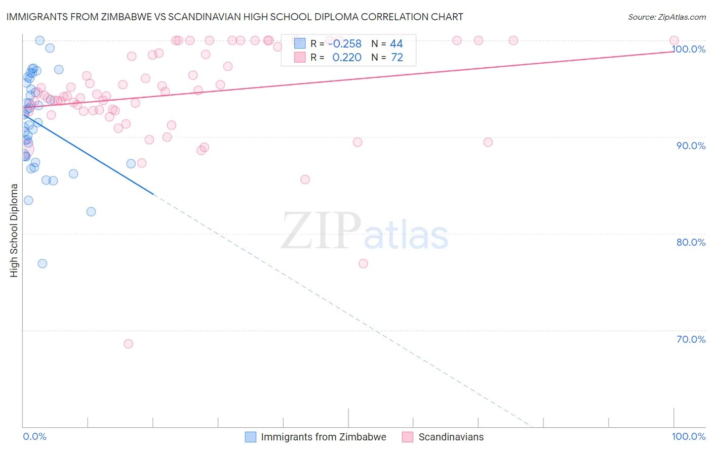 Immigrants from Zimbabwe vs Scandinavian High School Diploma