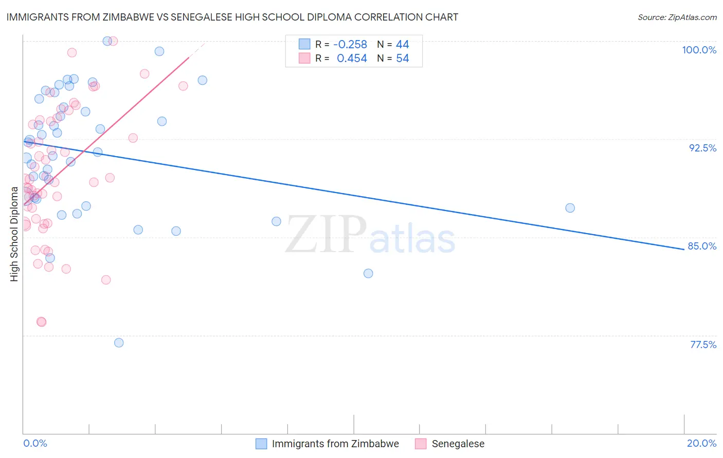 Immigrants from Zimbabwe vs Senegalese High School Diploma