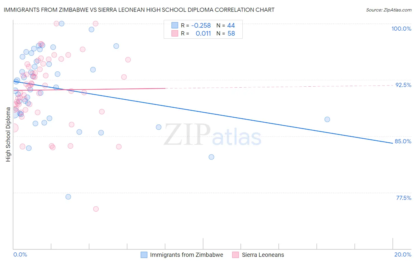 Immigrants from Zimbabwe vs Sierra Leonean High School Diploma