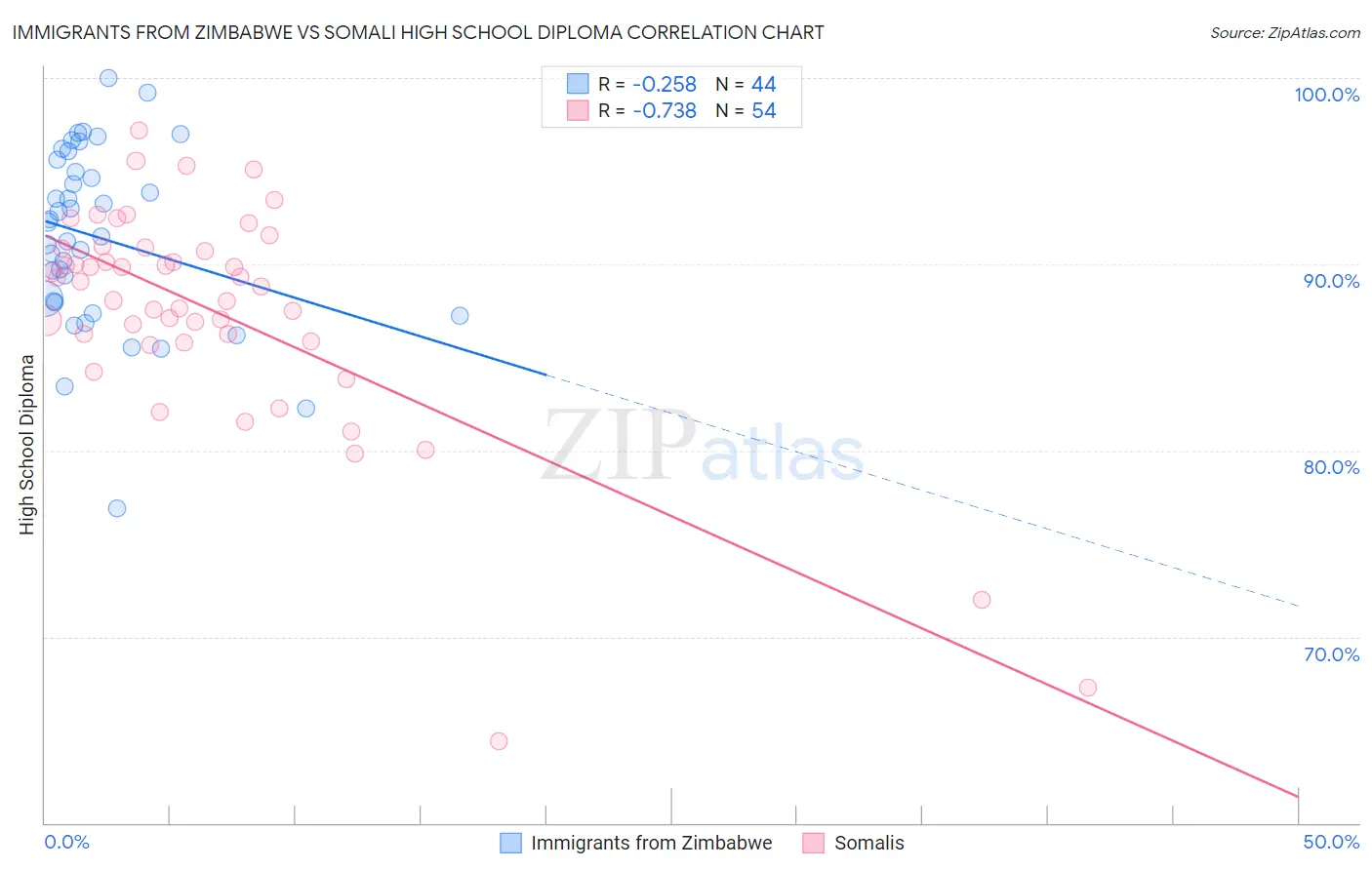 Immigrants from Zimbabwe vs Somali High School Diploma