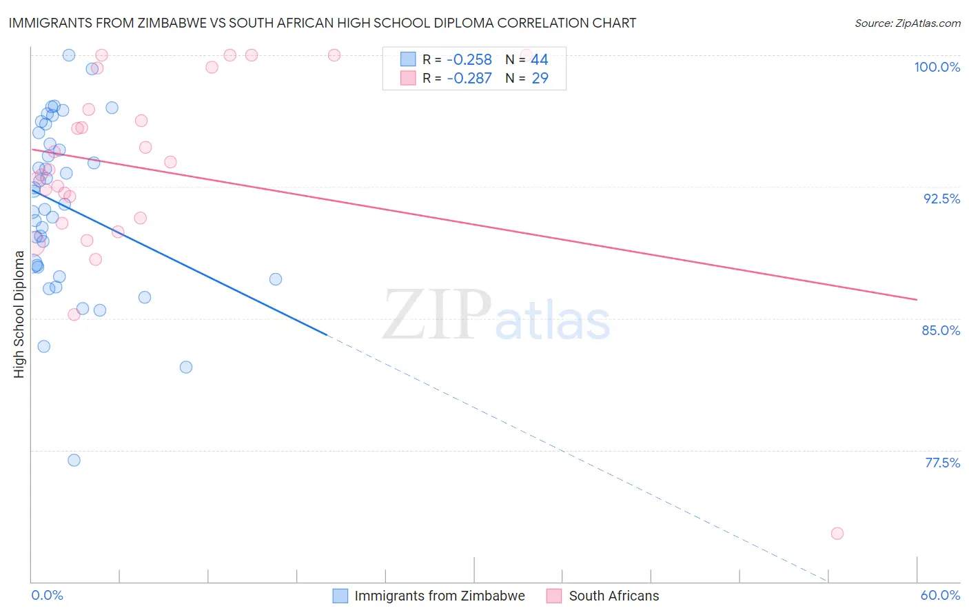 Immigrants from Zimbabwe vs South African High School Diploma
