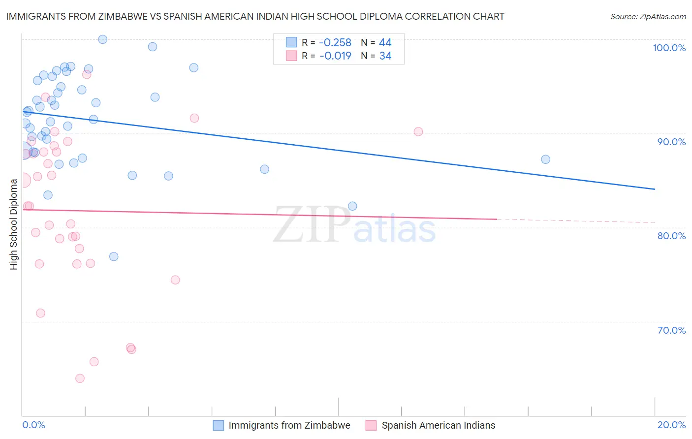 Immigrants from Zimbabwe vs Spanish American Indian High School Diploma