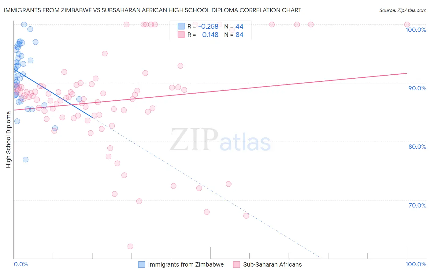 Immigrants from Zimbabwe vs Subsaharan African High School Diploma