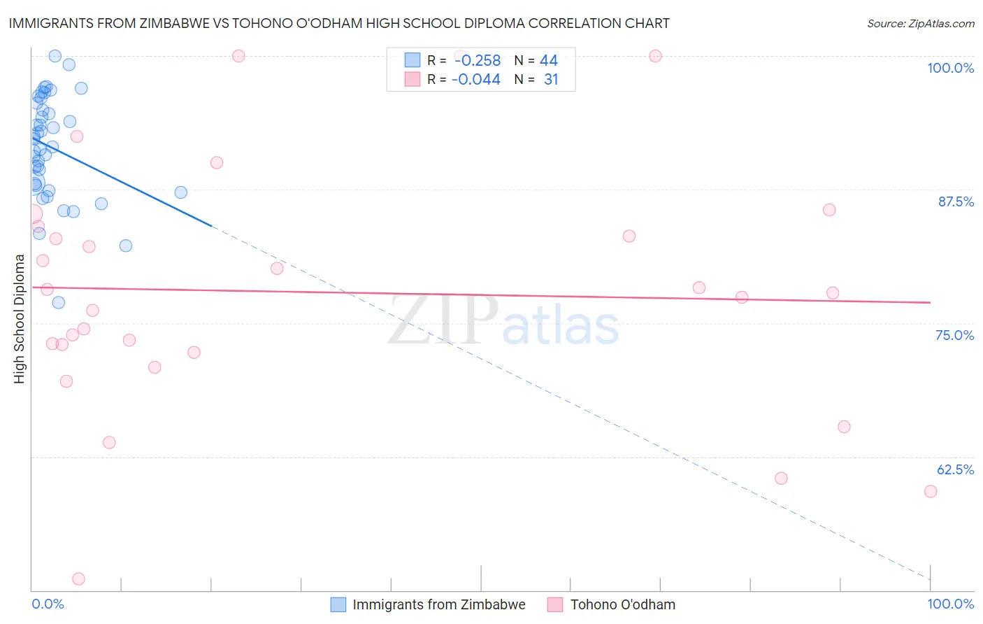 Immigrants from Zimbabwe vs Tohono O'odham High School Diploma