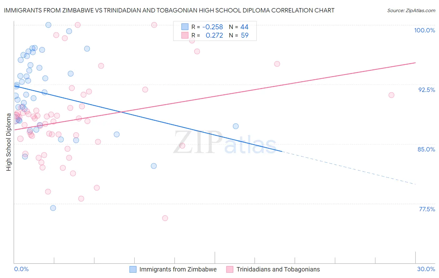 Immigrants from Zimbabwe vs Trinidadian and Tobagonian High School Diploma