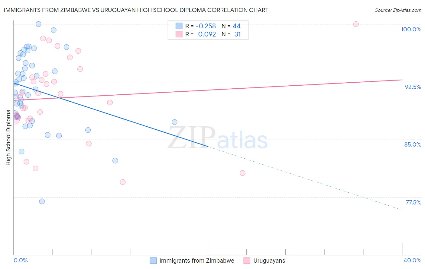 Immigrants from Zimbabwe vs Uruguayan High School Diploma