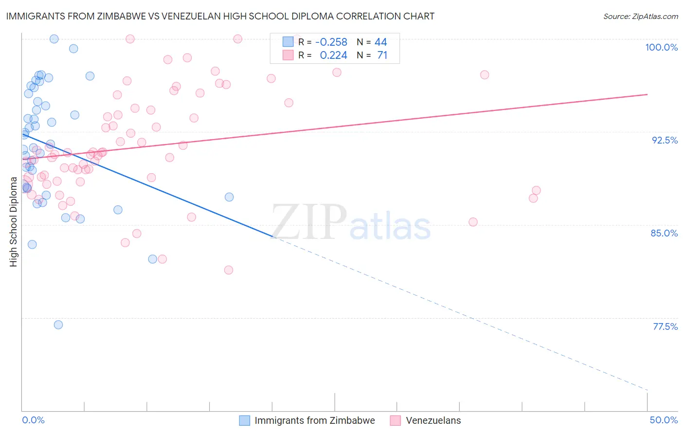 Immigrants from Zimbabwe vs Venezuelan High School Diploma