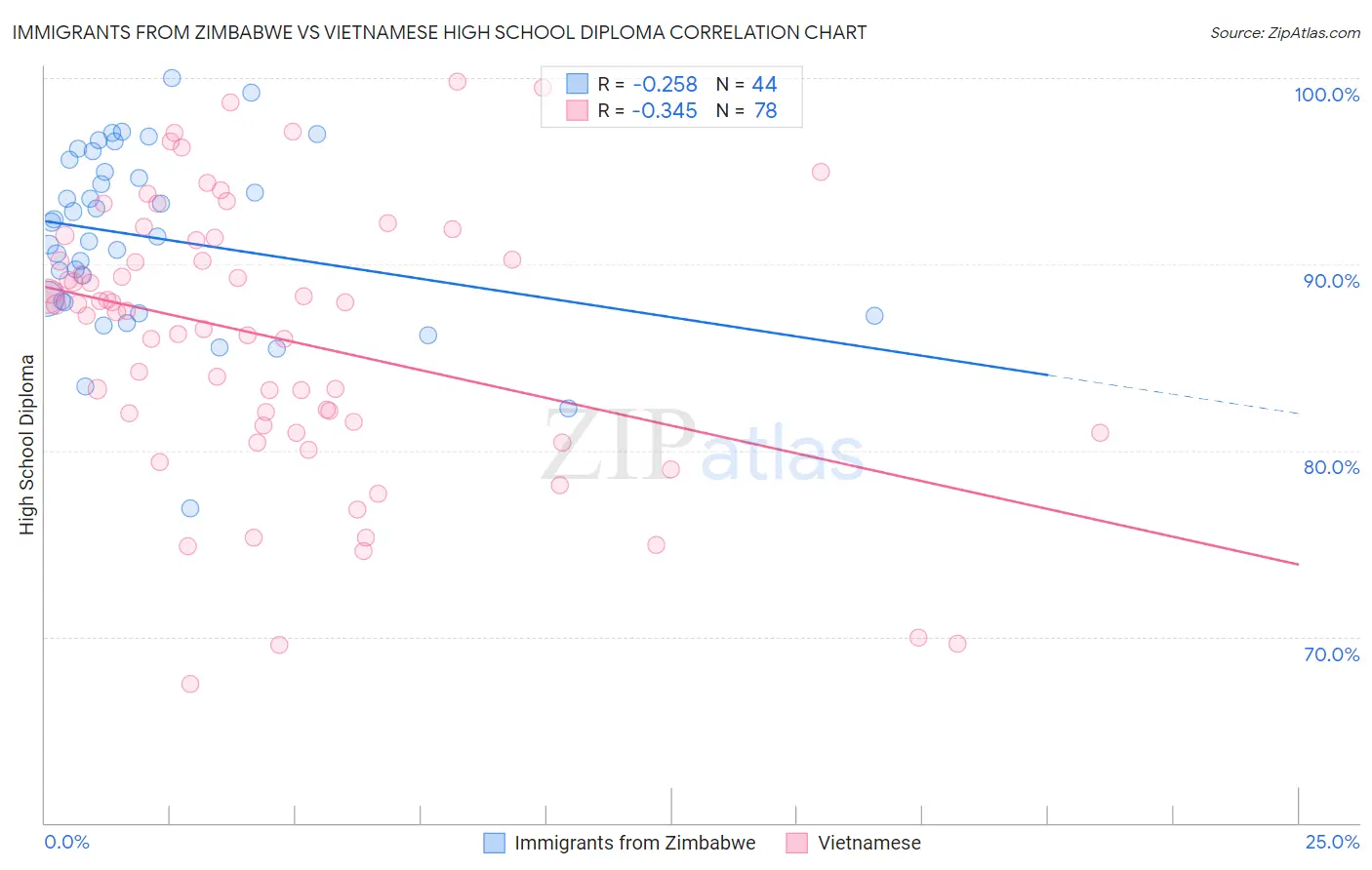 Immigrants from Zimbabwe vs Vietnamese High School Diploma