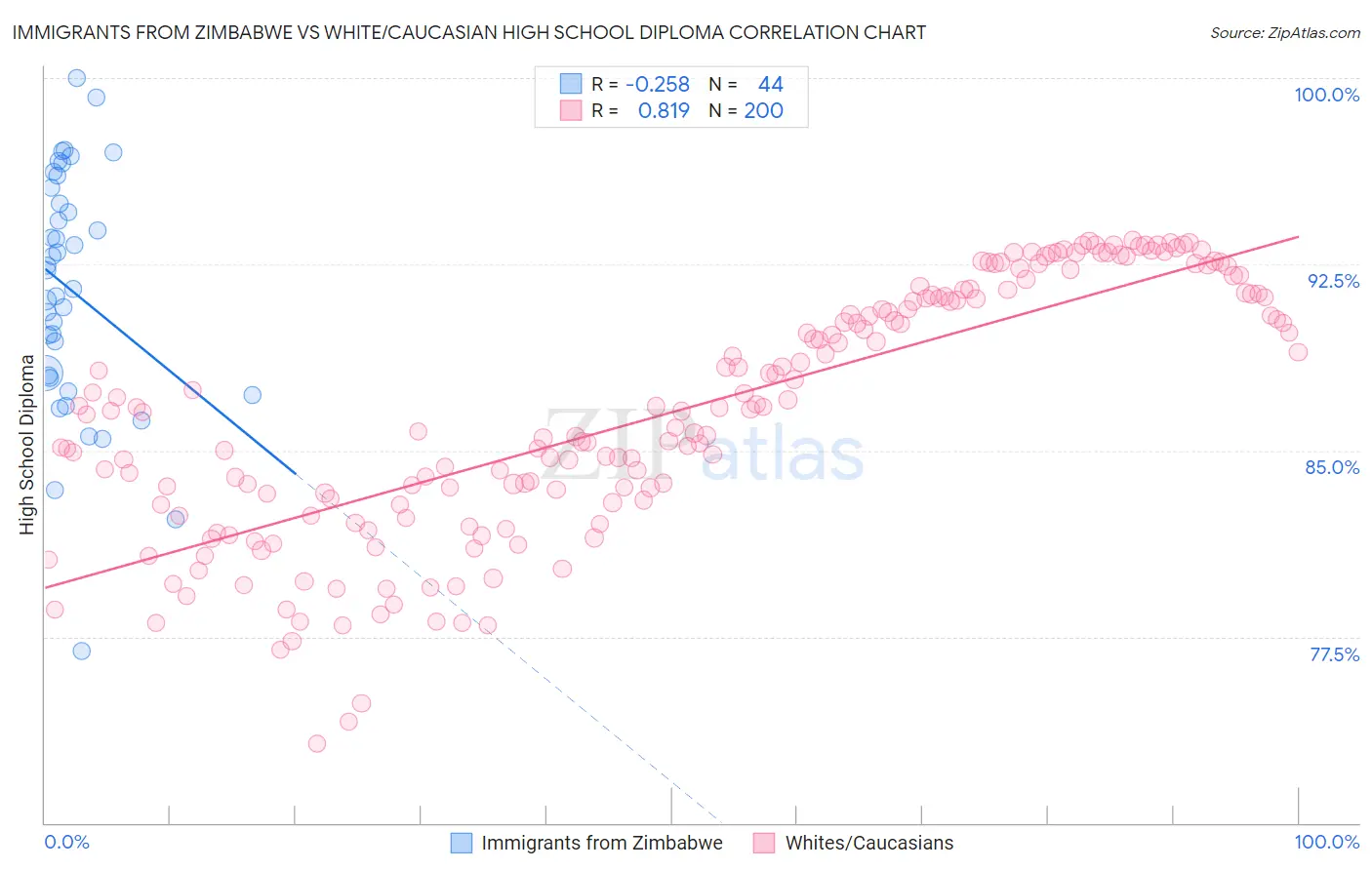 Immigrants from Zimbabwe vs White/Caucasian High School Diploma