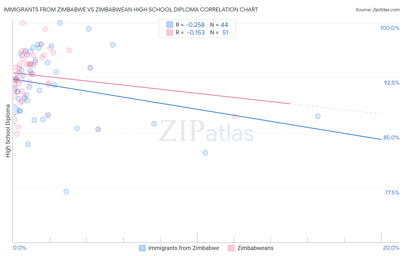 Immigrants from Zimbabwe vs Zimbabwean High School Diploma