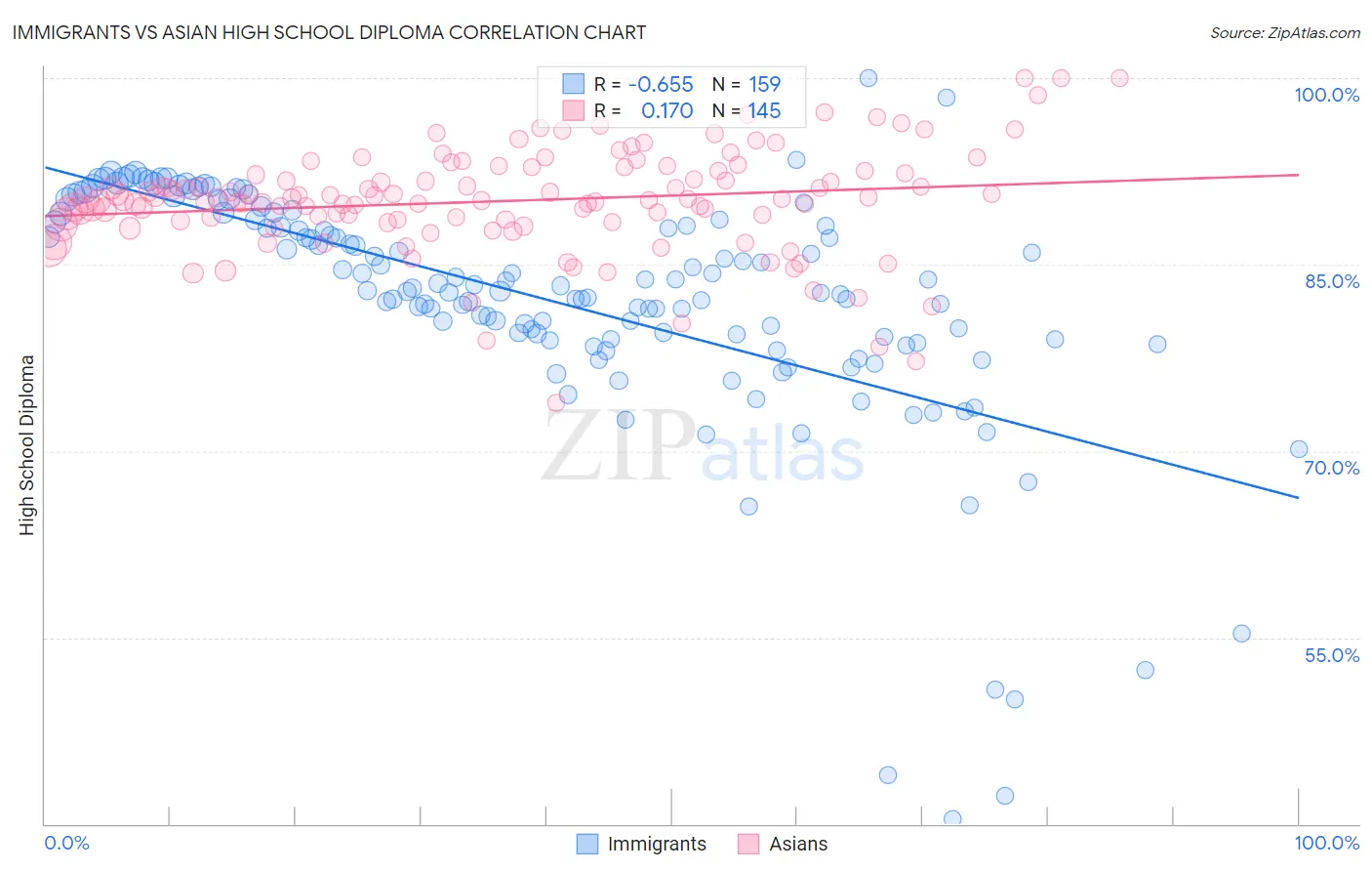 Immigrants vs Asian High School Diploma