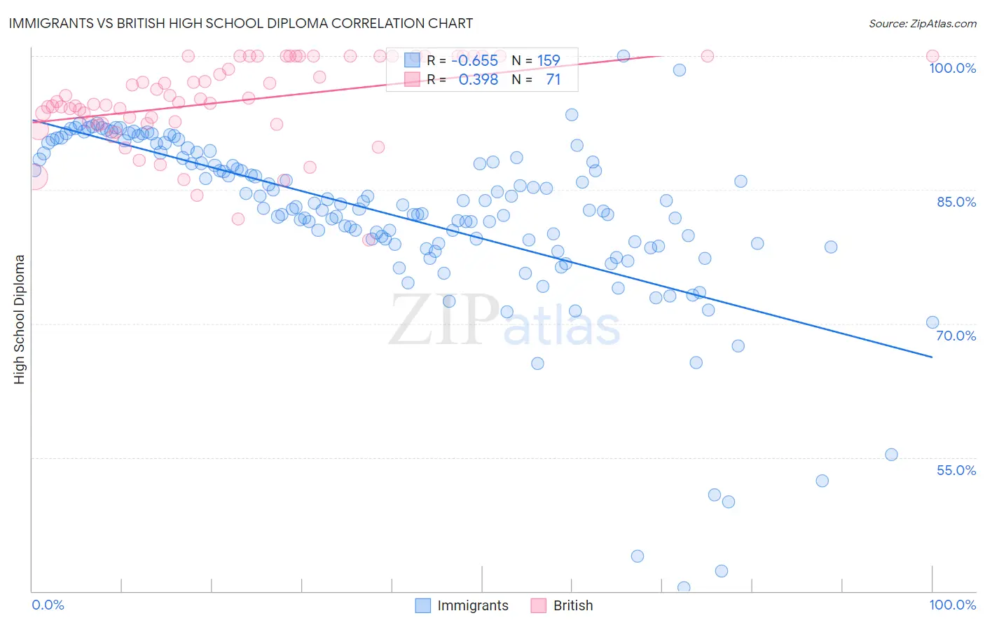 Immigrants vs British High School Diploma