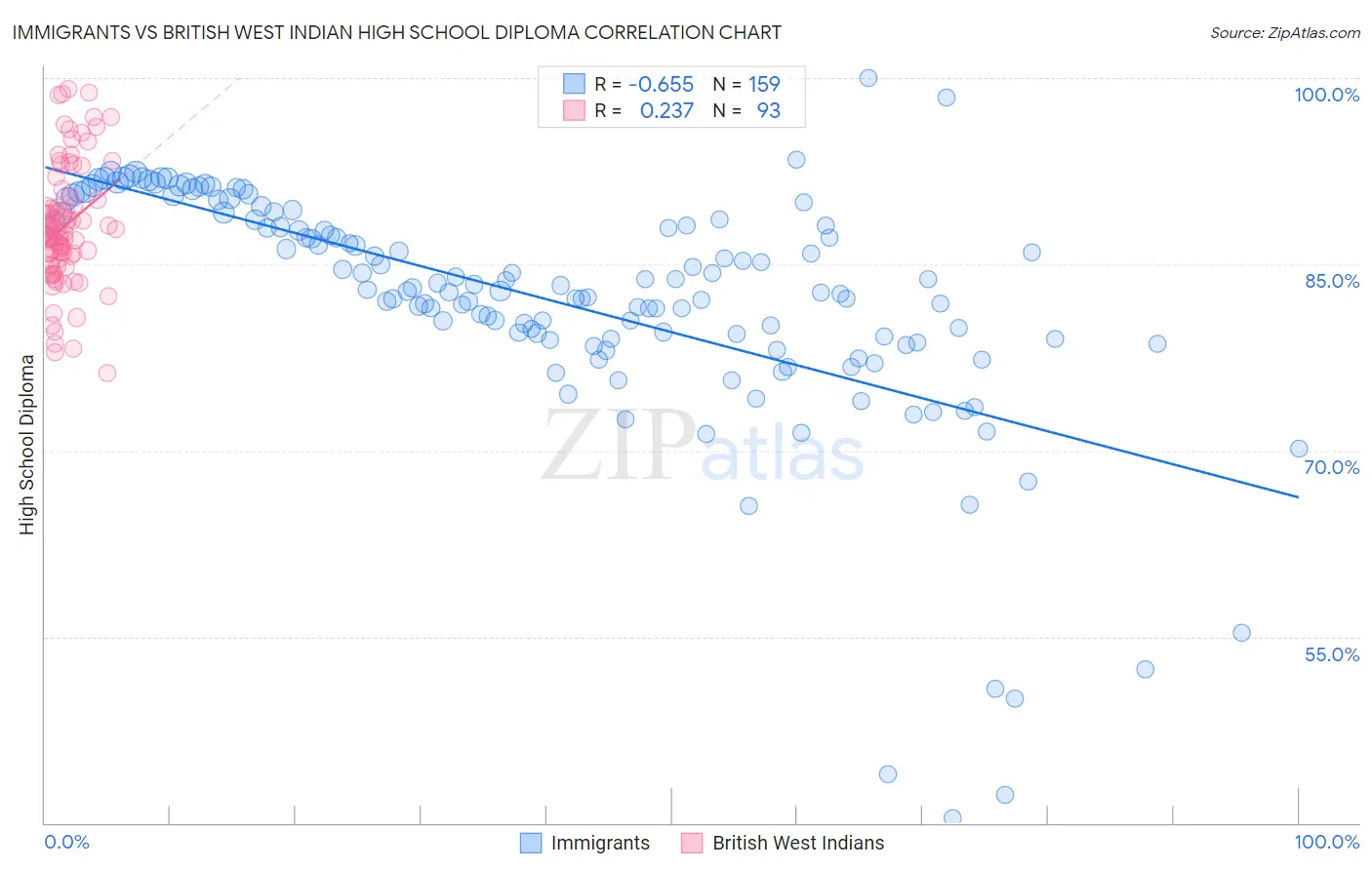 Immigrants vs British West Indian High School Diploma