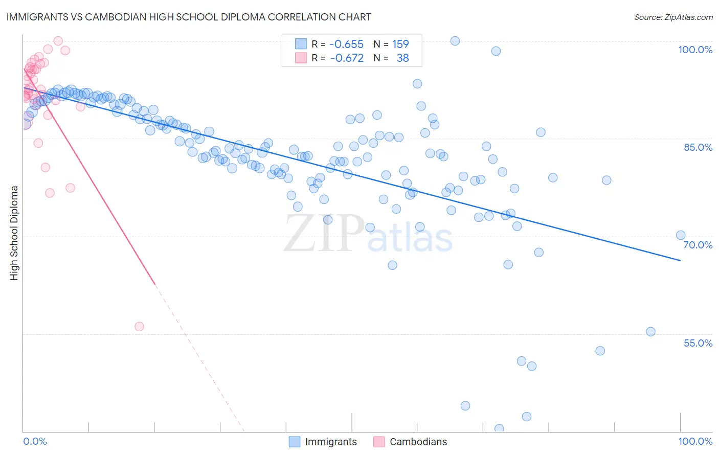 Immigrants vs Cambodian High School Diploma
