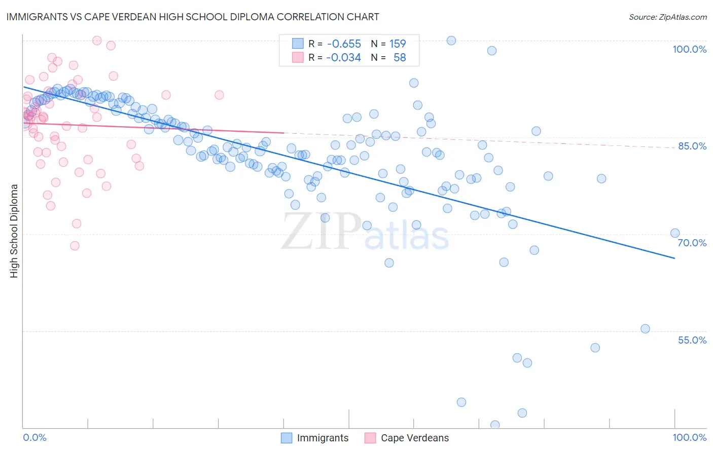 Immigrants vs Cape Verdean High School Diploma