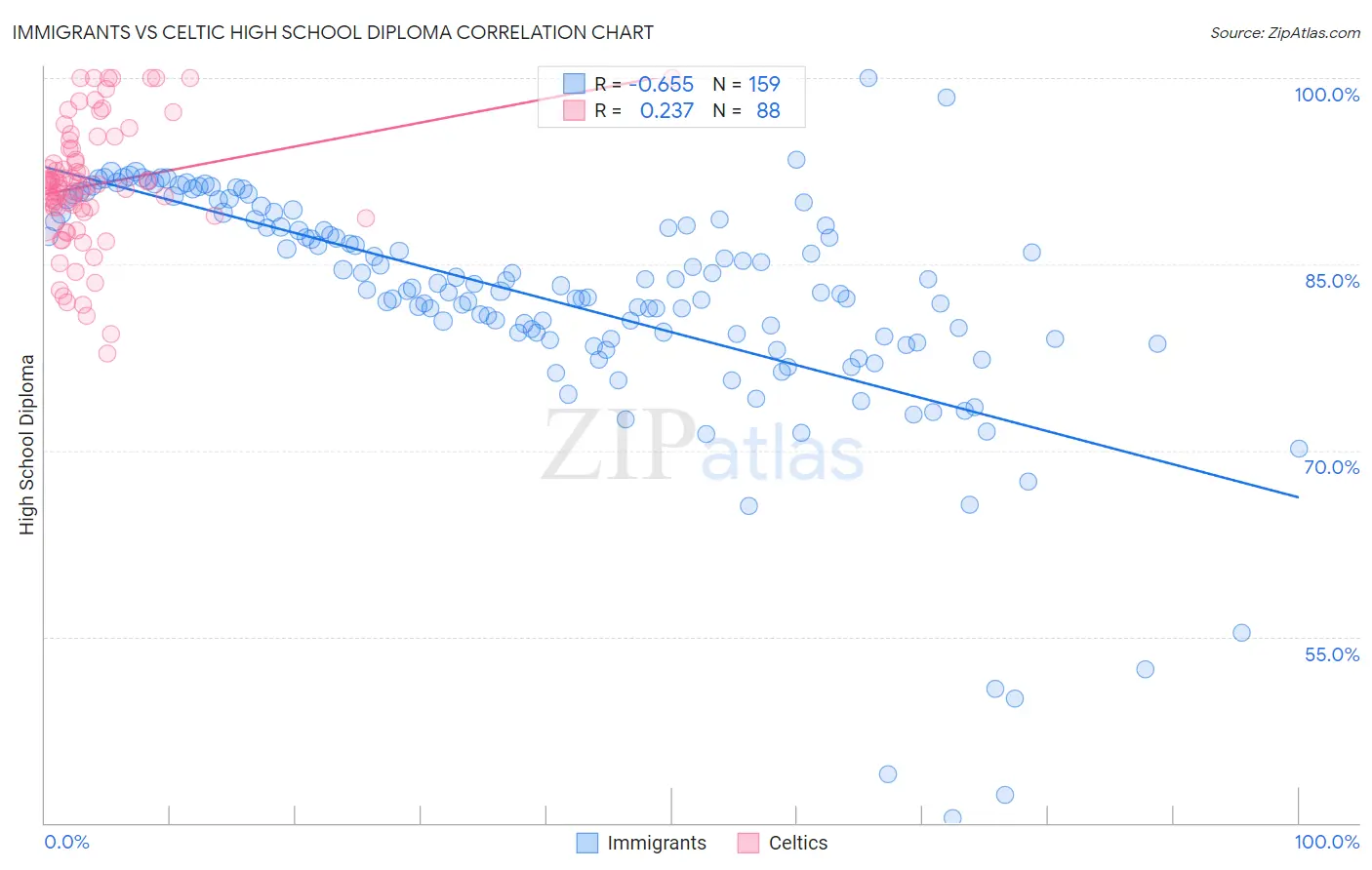 Immigrants vs Celtic High School Diploma