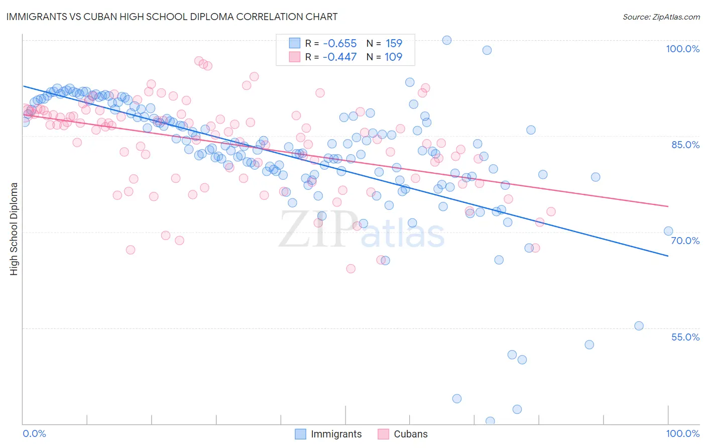 Immigrants vs Cuban High School Diploma