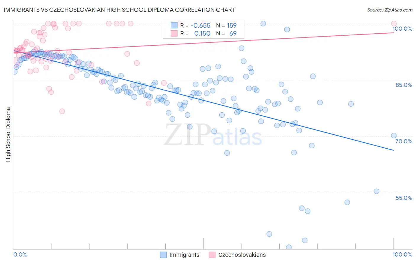 Immigrants vs Czechoslovakian High School Diploma