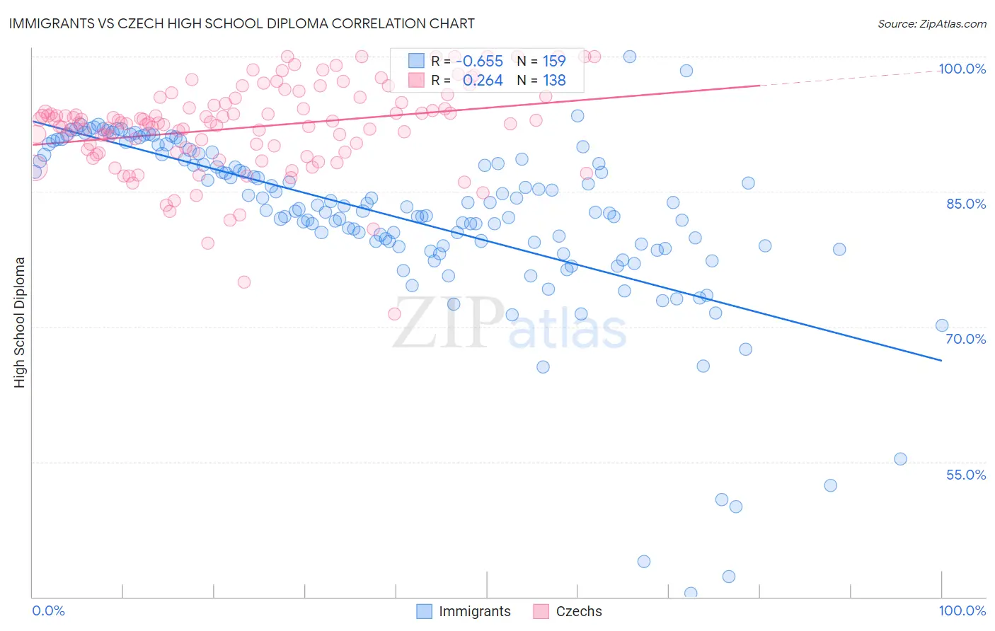Immigrants vs Czech High School Diploma