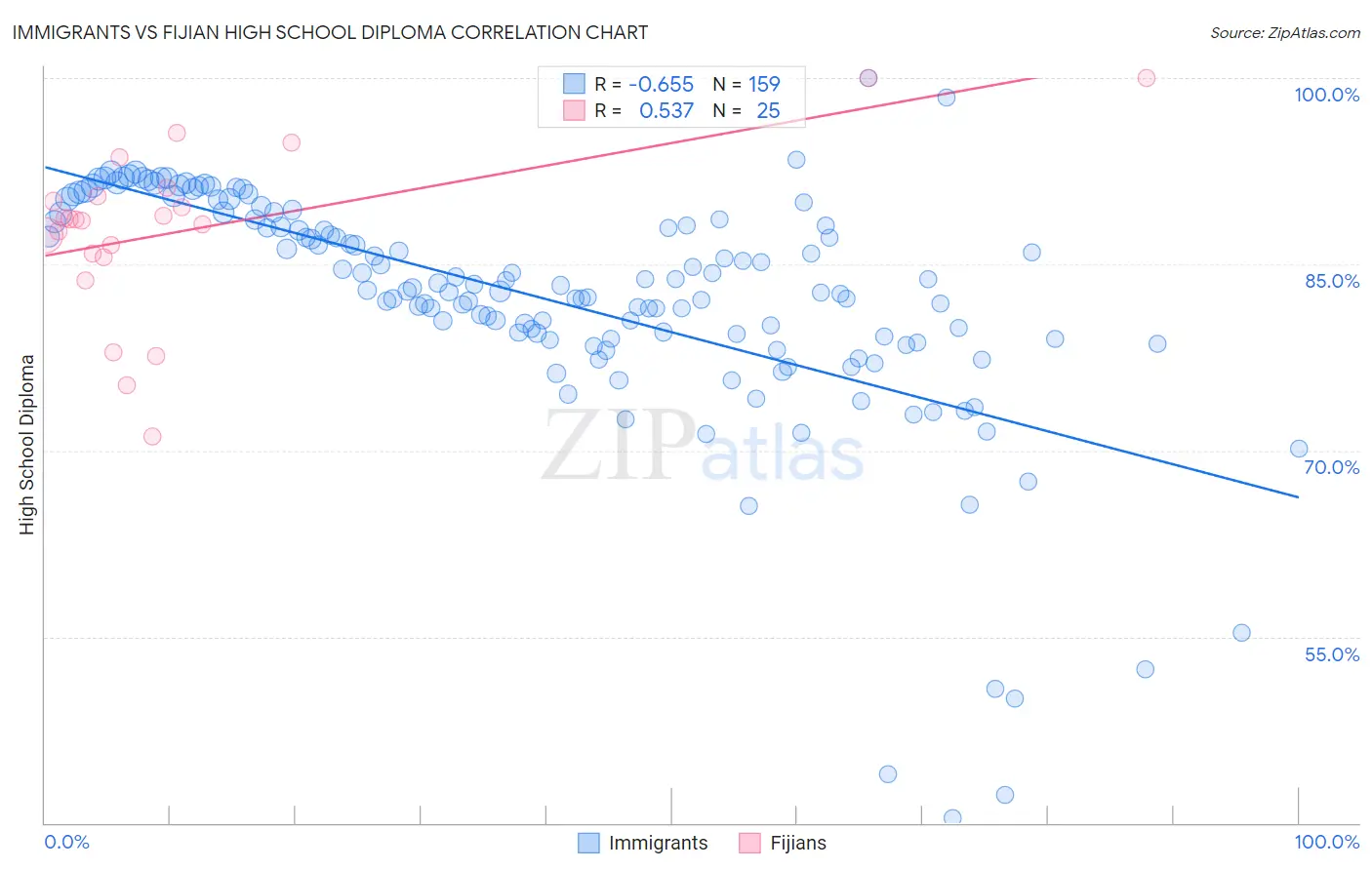 Immigrants vs Fijian High School Diploma