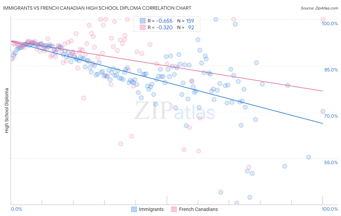 Immigrants vs French Canadian High School Diploma