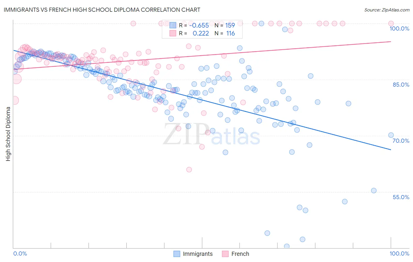 Immigrants vs French High School Diploma