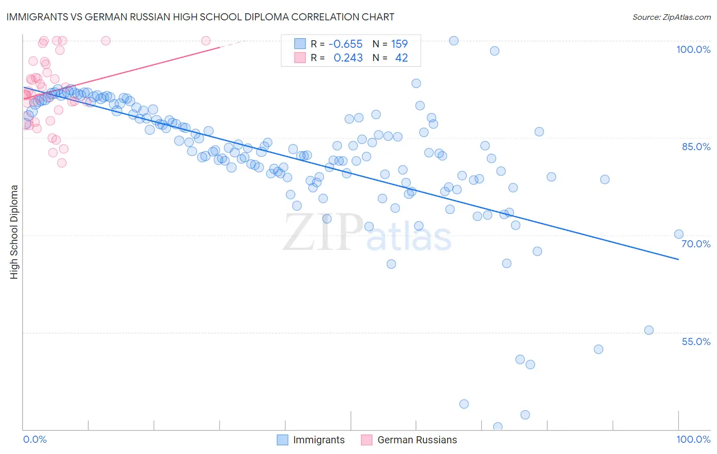 Immigrants vs German Russian High School Diploma