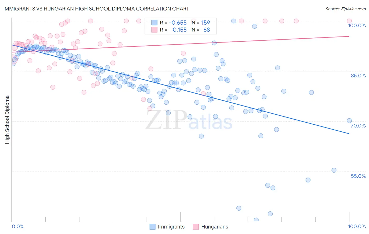 Immigrants vs Hungarian High School Diploma