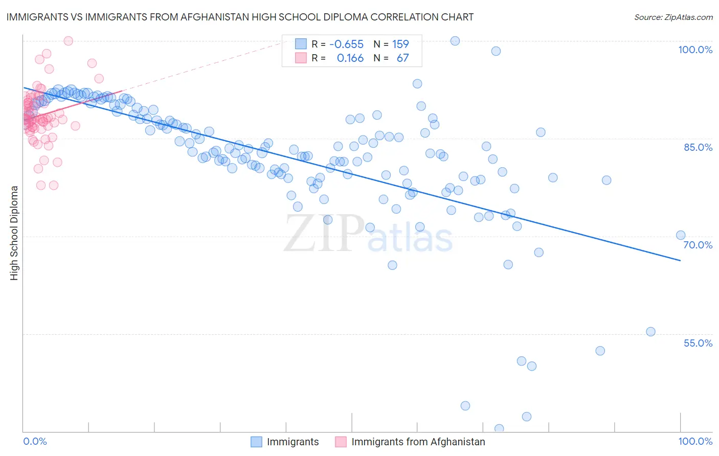 Immigrants vs Immigrants from Afghanistan High School Diploma