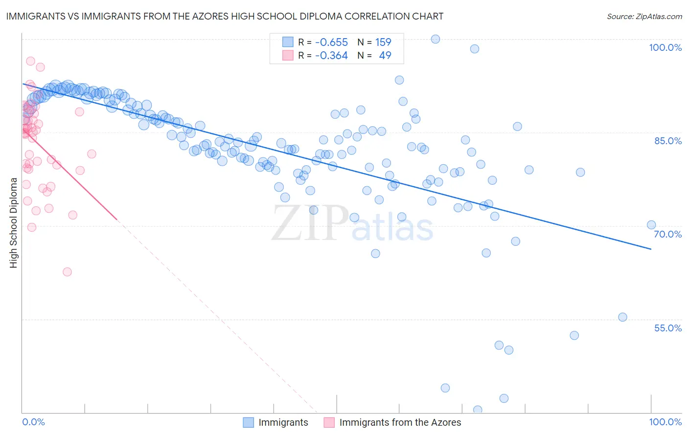 Immigrants vs Immigrants from the Azores High School Diploma
