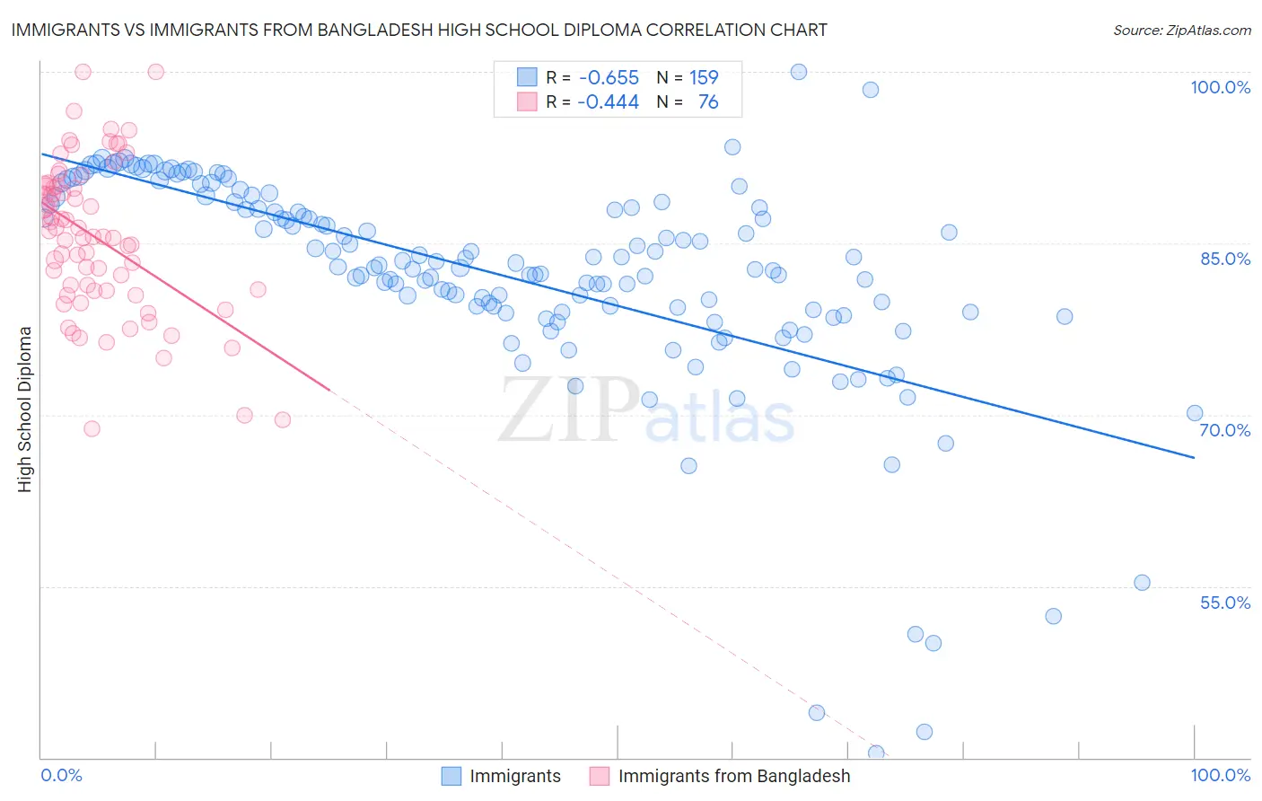 Immigrants vs Immigrants from Bangladesh High School Diploma