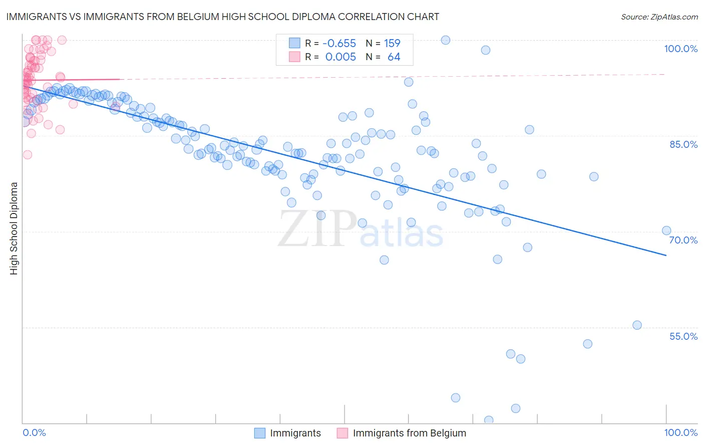 Immigrants vs Immigrants from Belgium High School Diploma