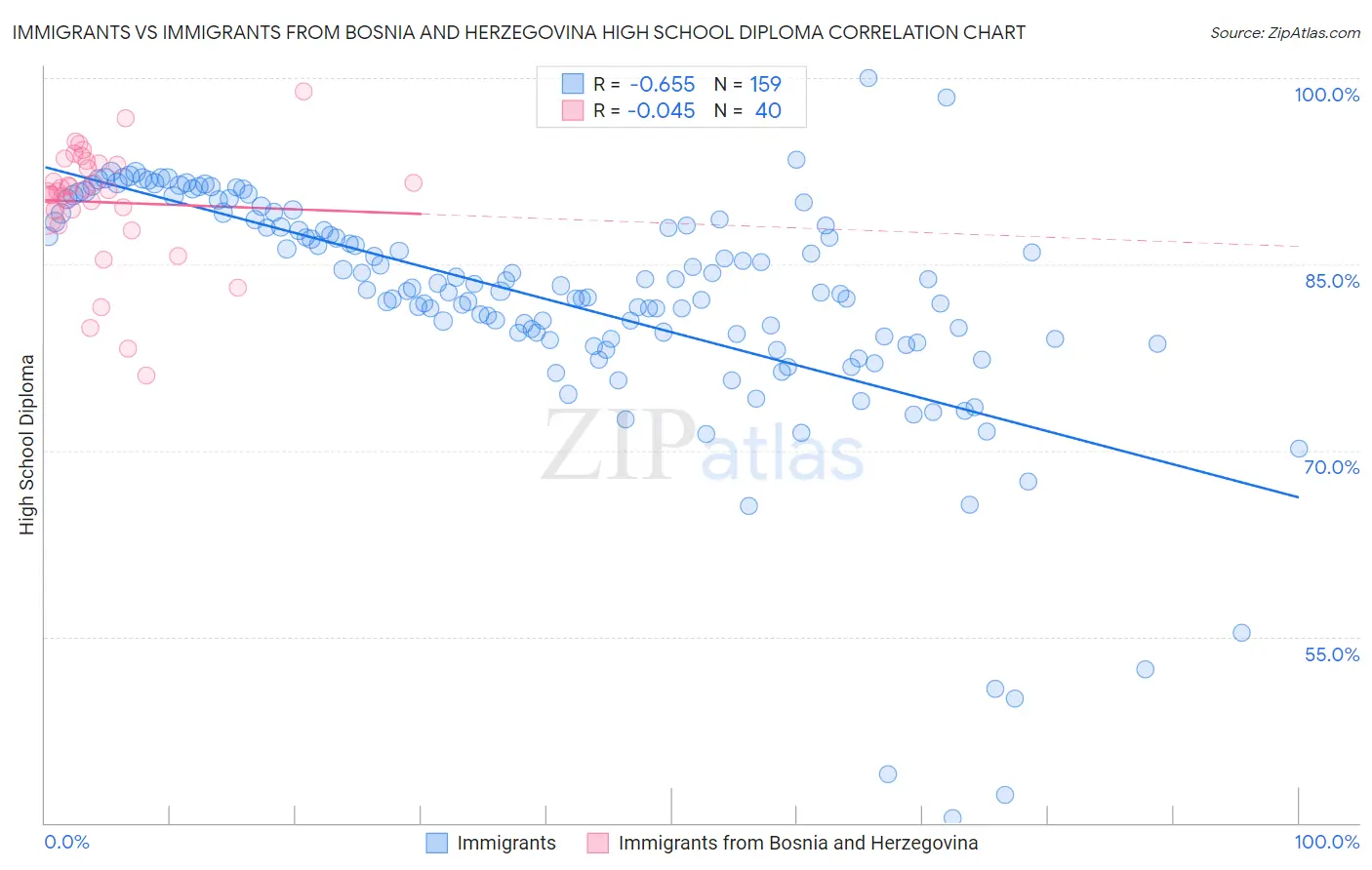 Immigrants vs Immigrants from Bosnia and Herzegovina High School Diploma