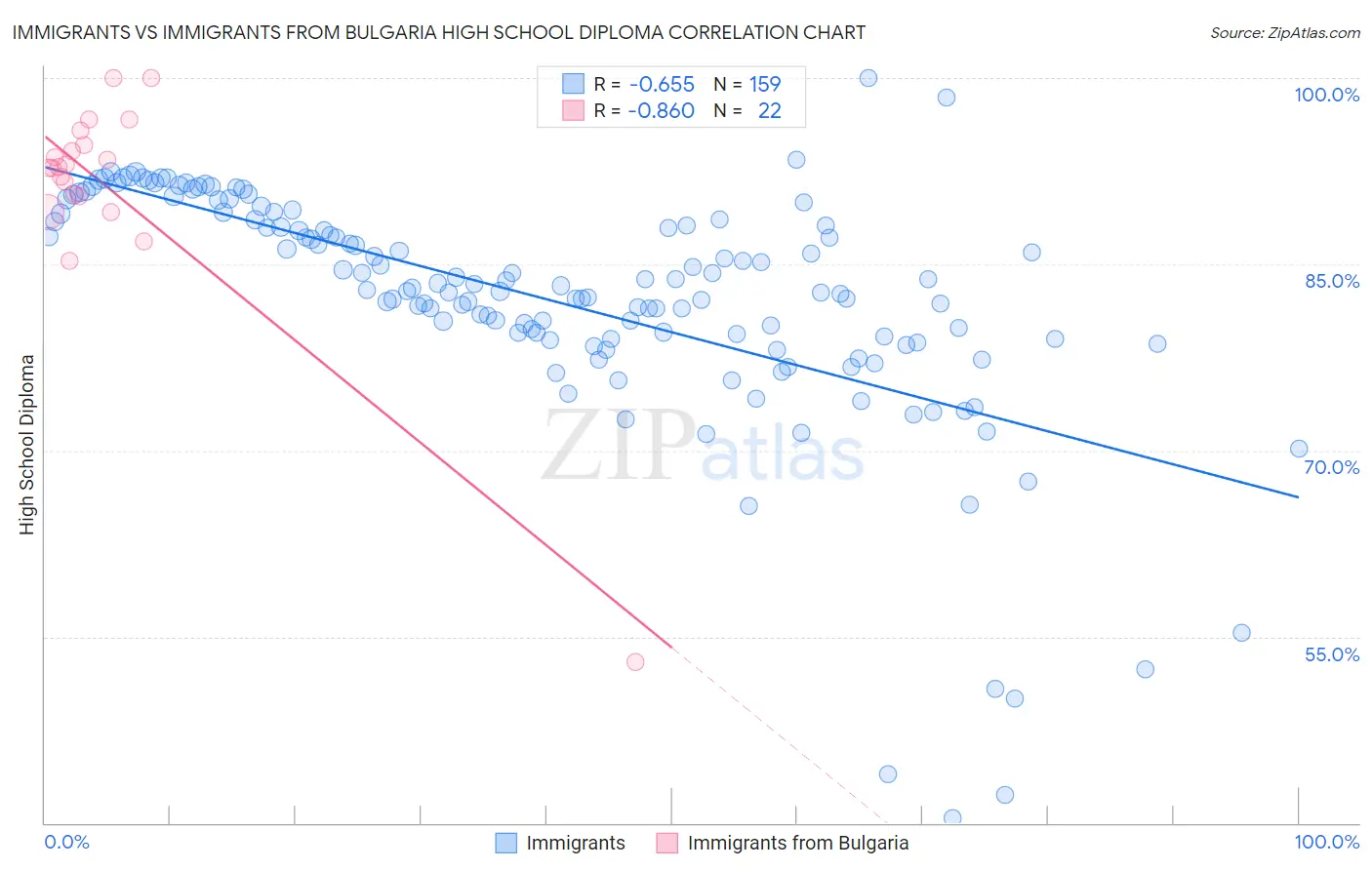 Immigrants vs Immigrants from Bulgaria High School Diploma