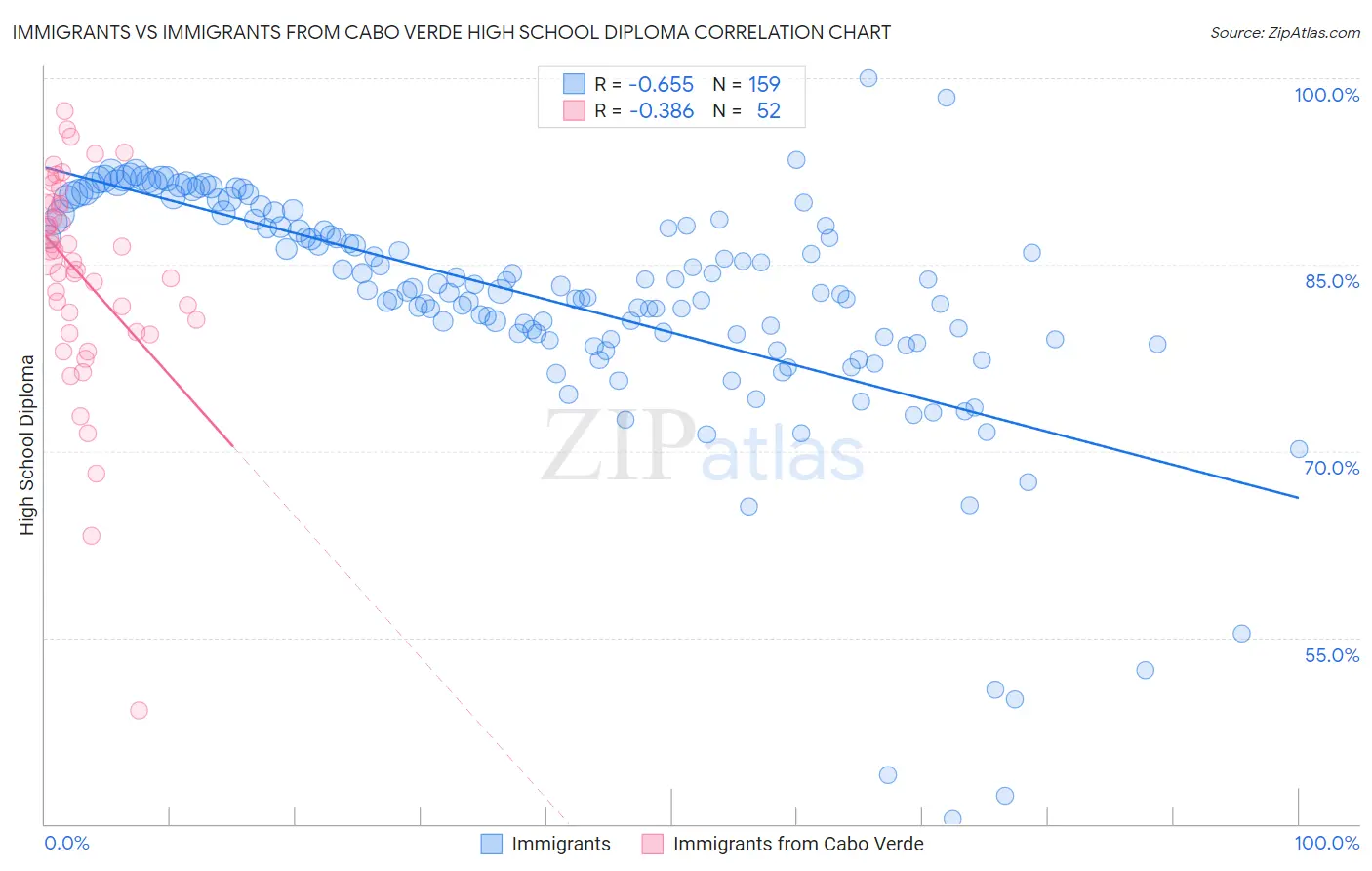 Immigrants vs Immigrants from Cabo Verde High School Diploma