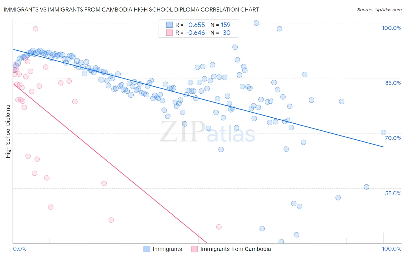 Immigrants vs Immigrants from Cambodia High School Diploma