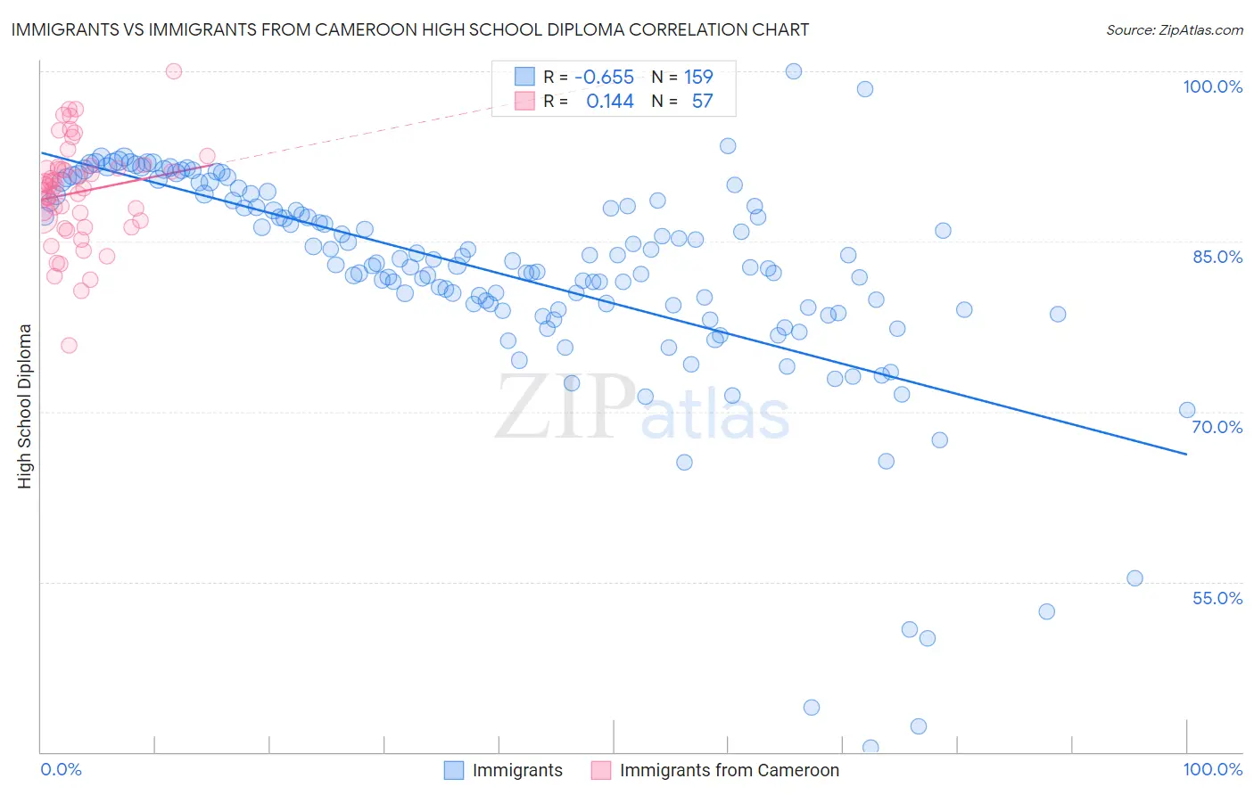 Immigrants vs Immigrants from Cameroon High School Diploma