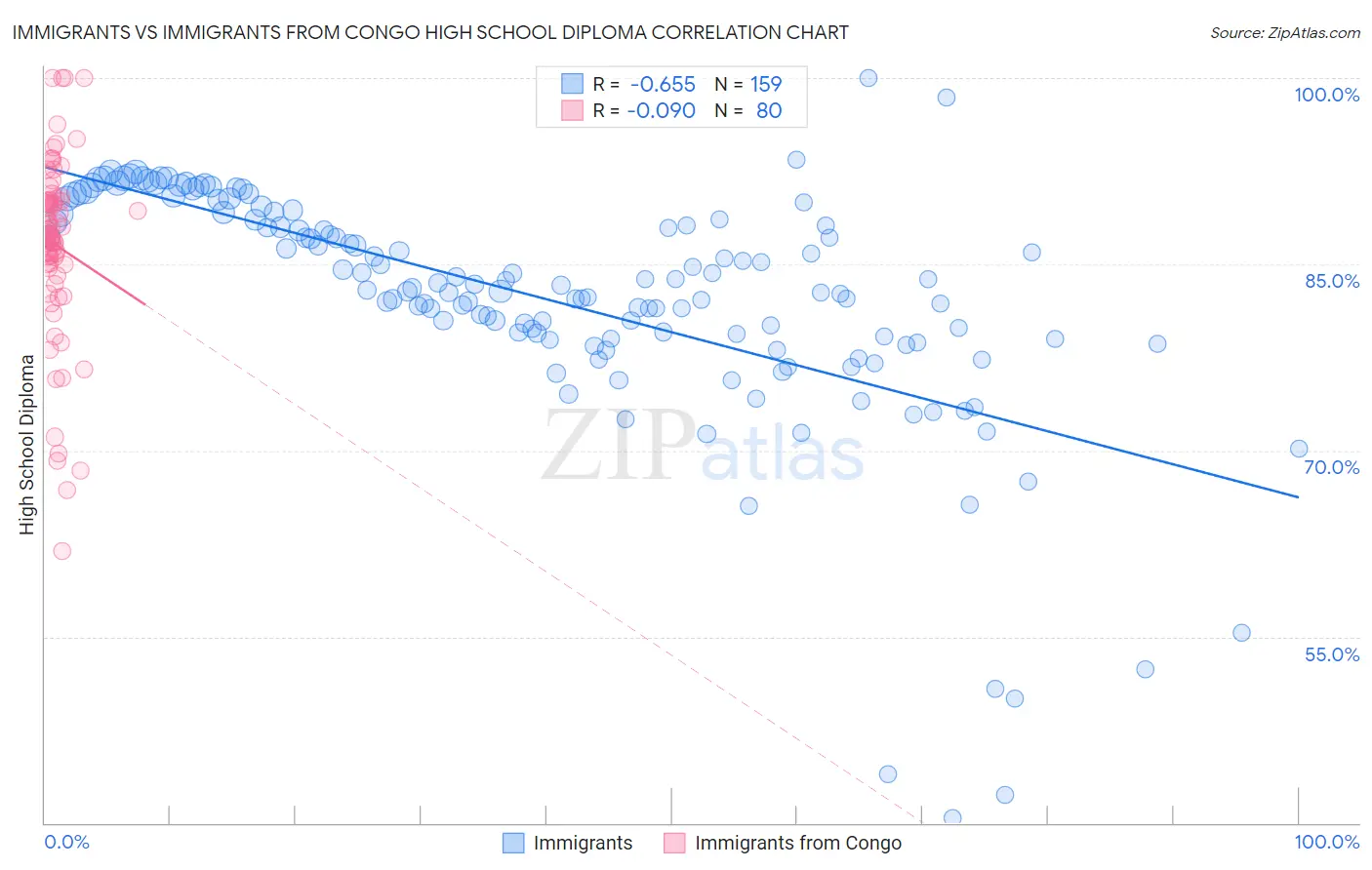 Immigrants vs Immigrants from Congo High School Diploma