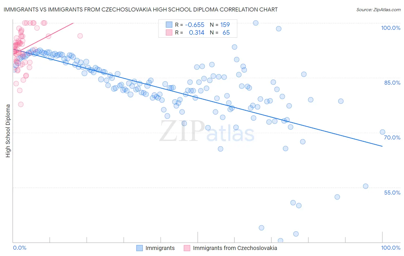 Immigrants vs Immigrants from Czechoslovakia High School Diploma