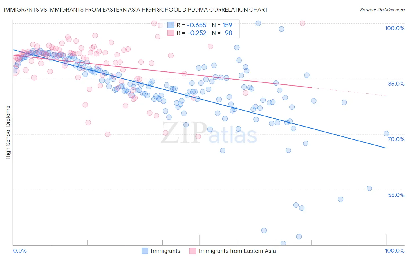 Immigrants vs Immigrants from Eastern Asia High School Diploma