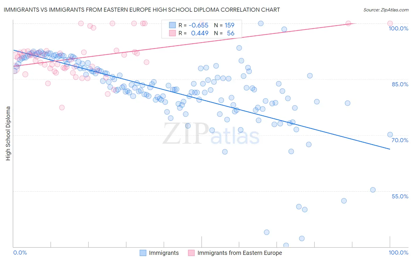 Immigrants vs Immigrants from Eastern Europe High School Diploma