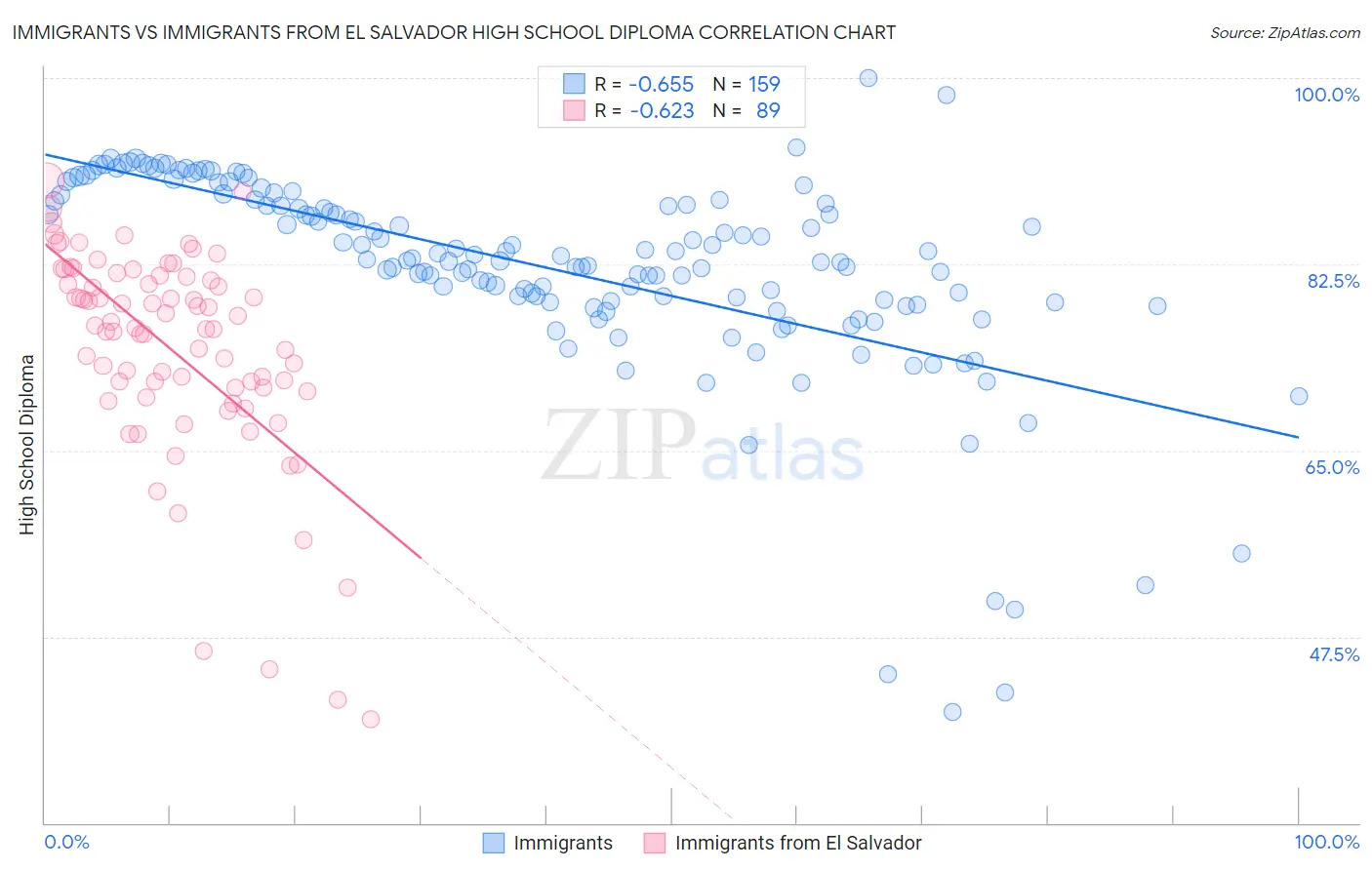 Immigrants vs Immigrants from El Salvador High School Diploma