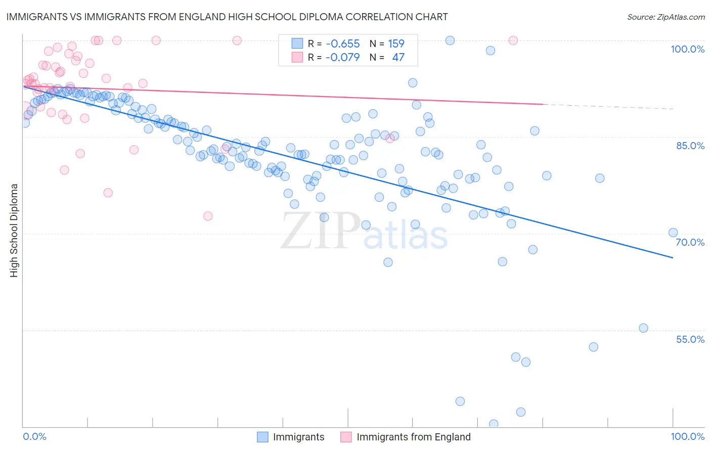Immigrants vs Immigrants from England High School Diploma