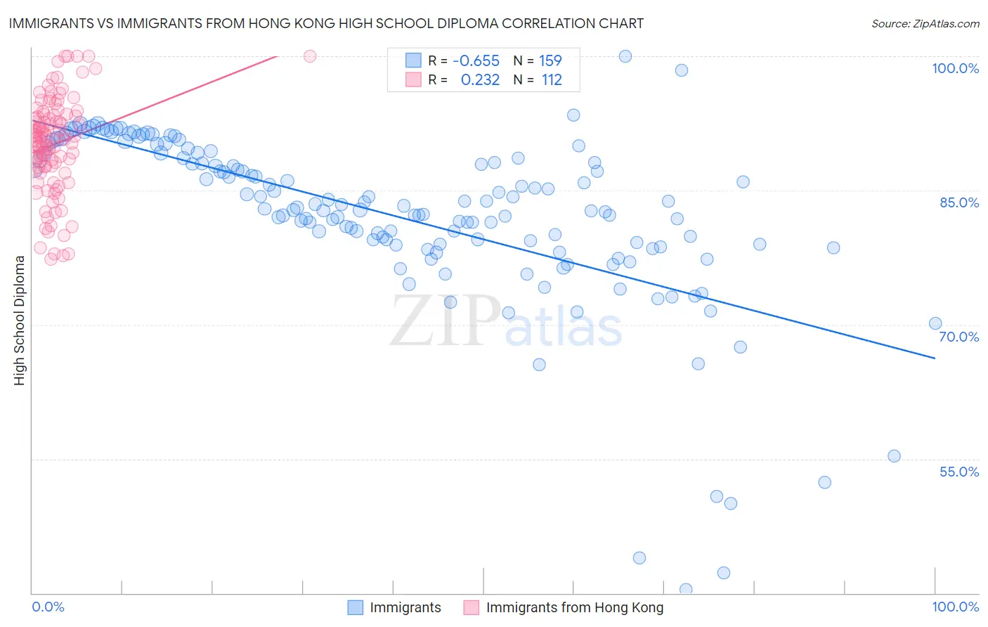 Immigrants vs Immigrants from Hong Kong High School Diploma