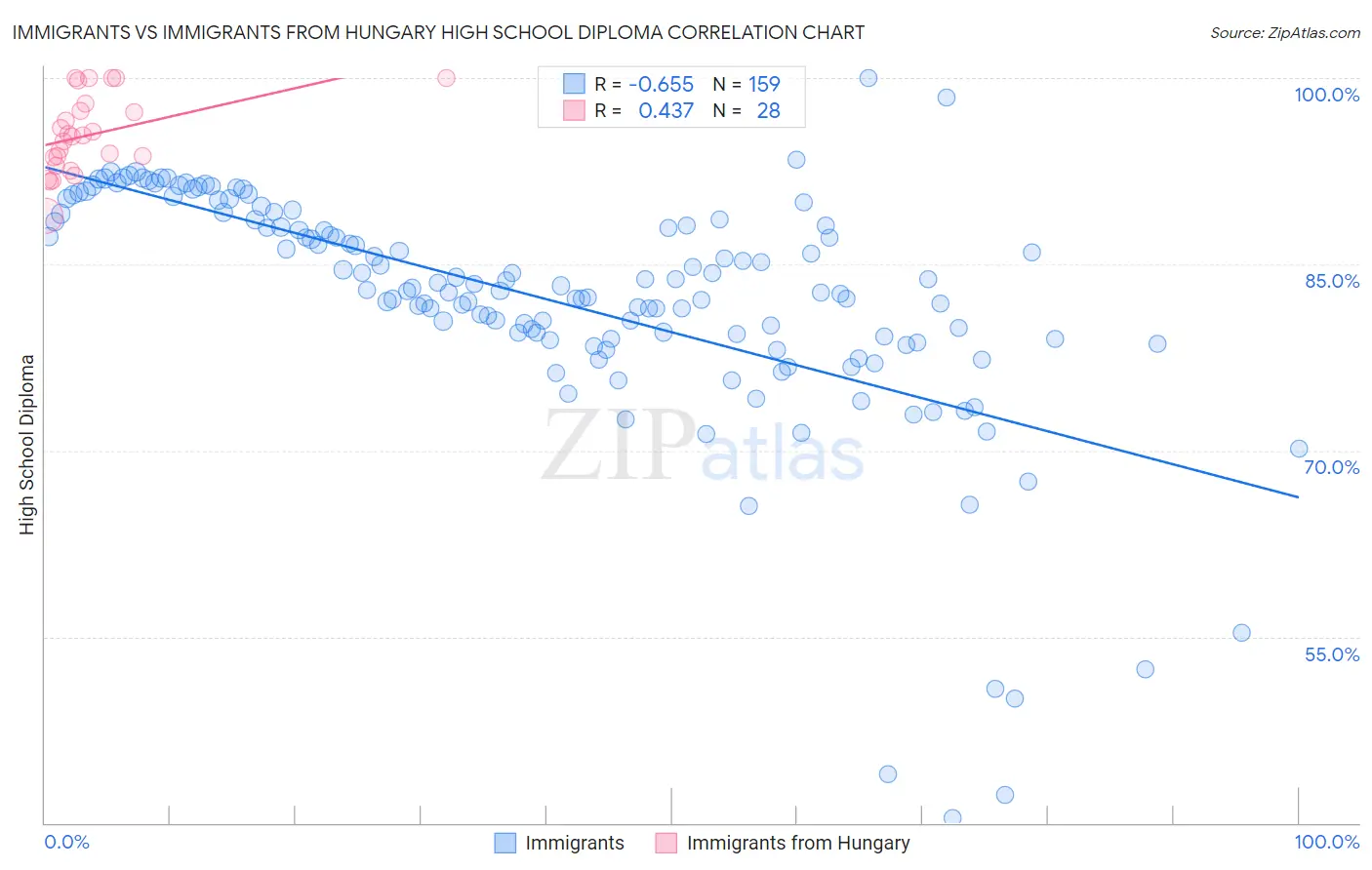 Immigrants vs Immigrants from Hungary High School Diploma