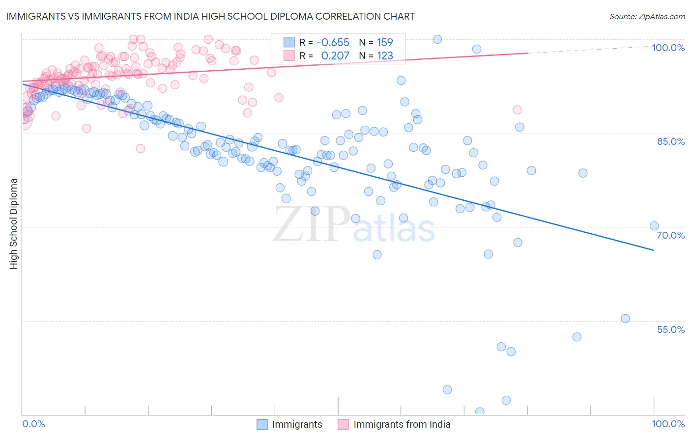 Immigrants vs Immigrants from India High School Diploma