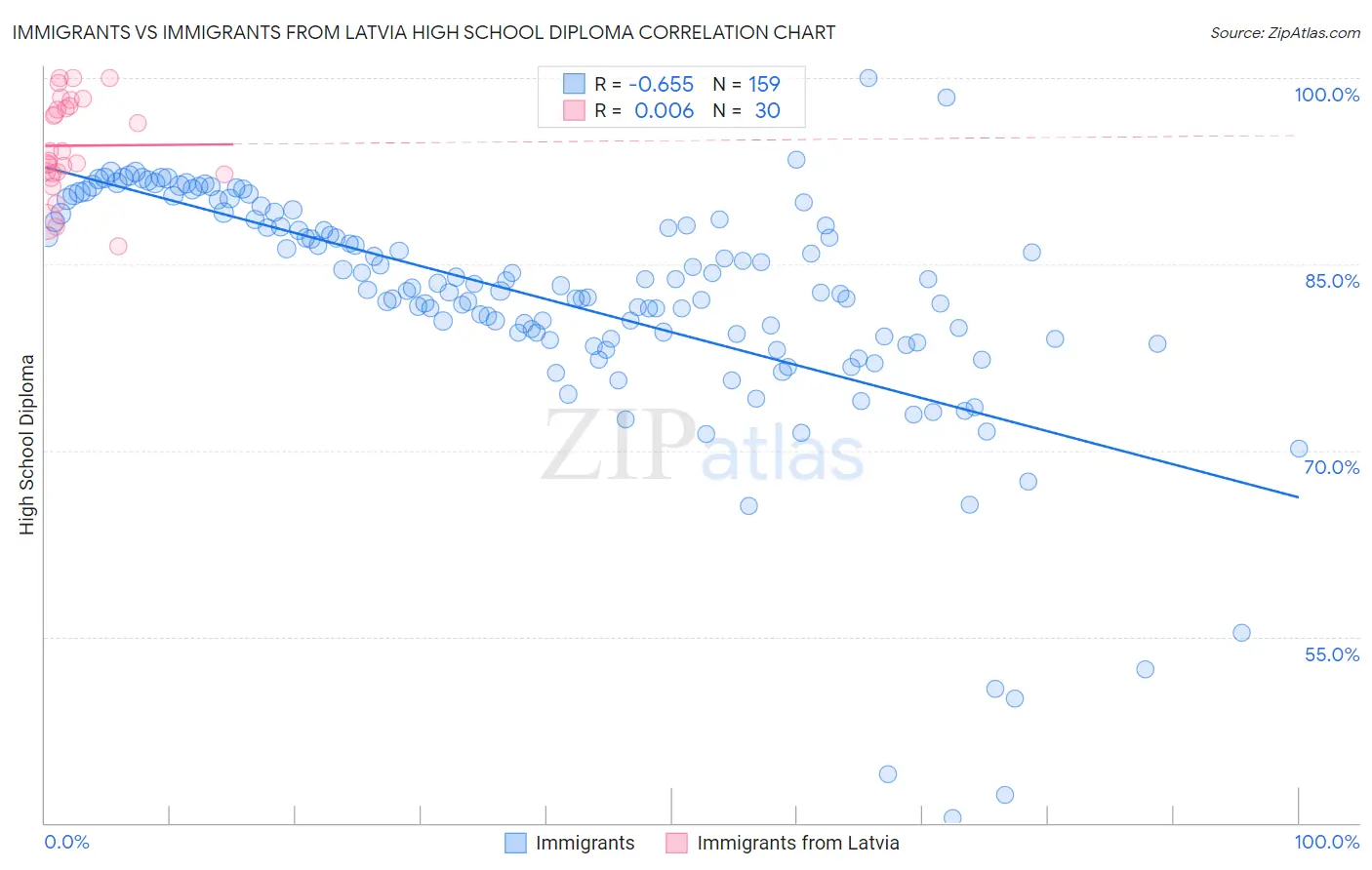 Immigrants vs Immigrants from Latvia High School Diploma