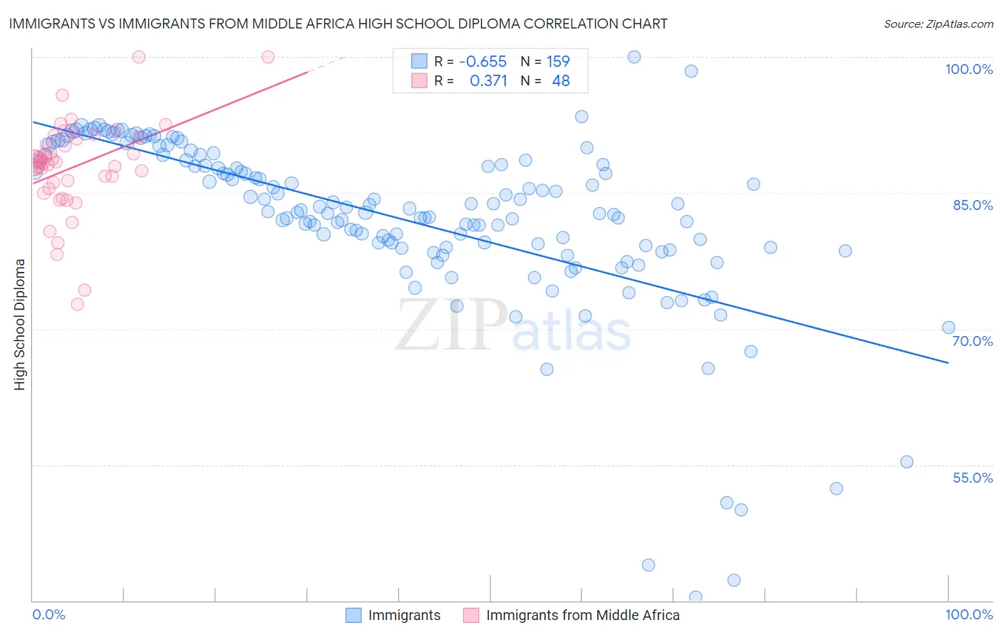 Immigrants vs Immigrants from Middle Africa High School Diploma