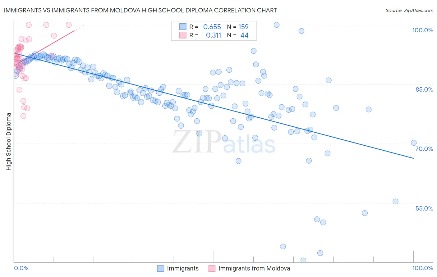 Immigrants vs Immigrants from Moldova High School Diploma